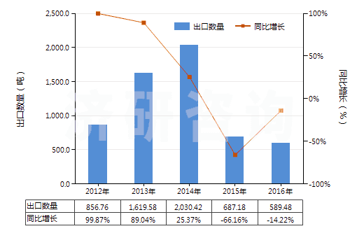 2012-2016年中國(guó)牙科用蠟及造型膏(成套、零售包裝或制成片狀、馬蹄形、條狀及類似形狀的)(HS34070010)出口量及增速統(tǒng)計(jì)